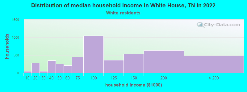 Distribution of median household income in White House, TN in 2022