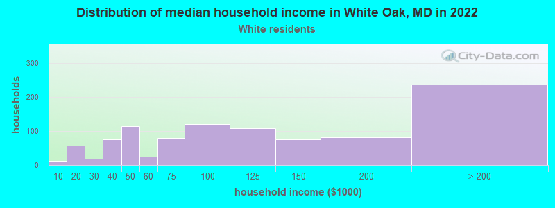 Distribution of median household income in White Oak, MD in 2022