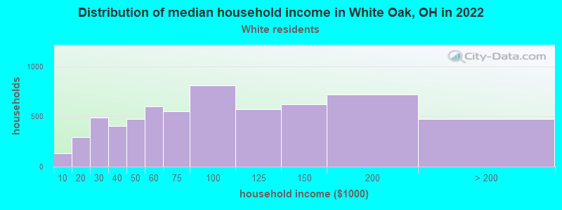Distribution of median household income in White Oak, OH in 2022
