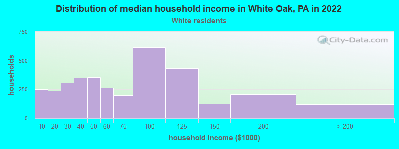 Distribution of median household income in White Oak, PA in 2022