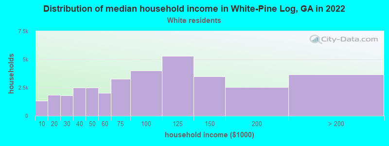 Distribution of median household income in White-Pine Log, GA in 2022