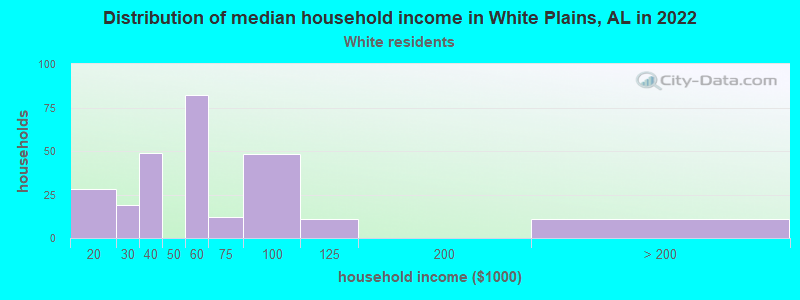Distribution of median household income in White Plains, AL in 2022