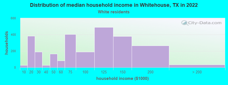 Distribution of median household income in Whitehouse, TX in 2022