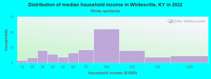 Distribution of median household income in Whitesville, KY in 2022