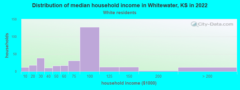 Distribution of median household income in Whitewater, KS in 2022