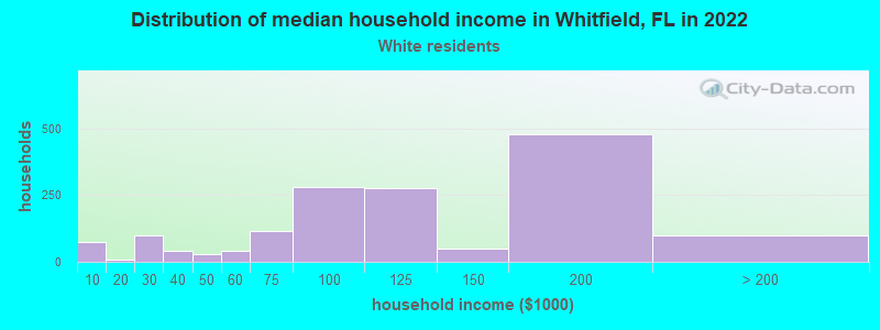 Distribution of median household income in Whitfield, FL in 2022