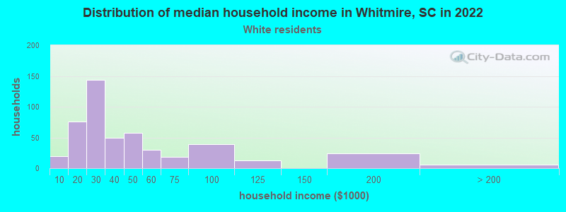 Distribution of median household income in Whitmire, SC in 2022