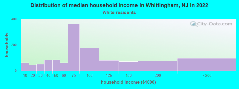 Distribution of median household income in Whittingham, NJ in 2022