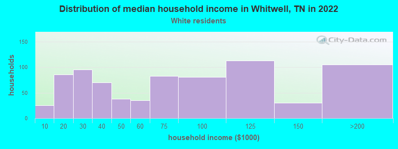 Distribution of median household income in Whitwell, TN in 2022