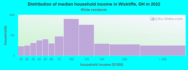 Distribution of median household income in Wickliffe, OH in 2022