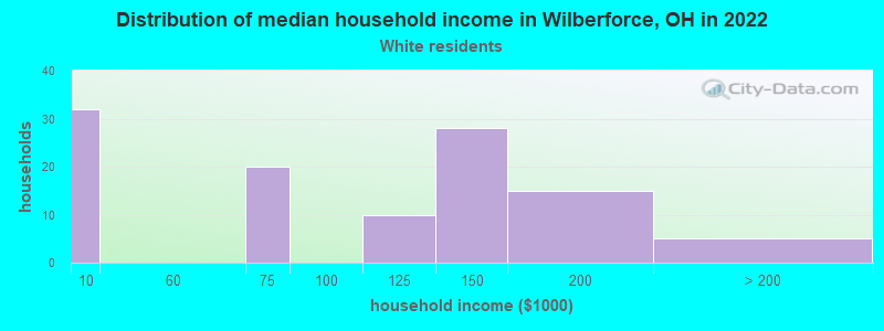 Distribution of median household income in Wilberforce, OH in 2022