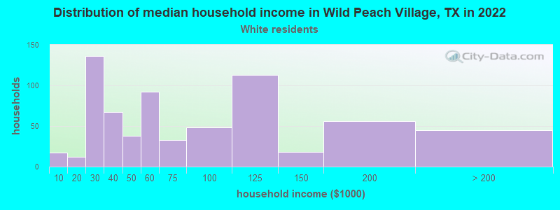 Distribution of median household income in Wild Peach Village, TX in 2022