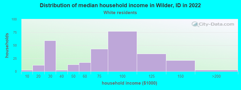Distribution of median household income in Wilder, ID in 2022
