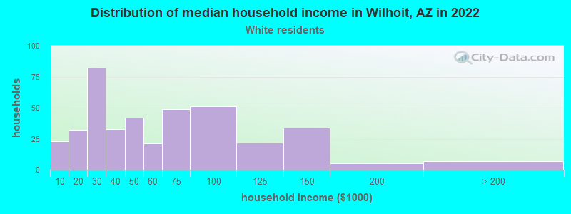 Distribution of median household income in Wilhoit, AZ in 2022