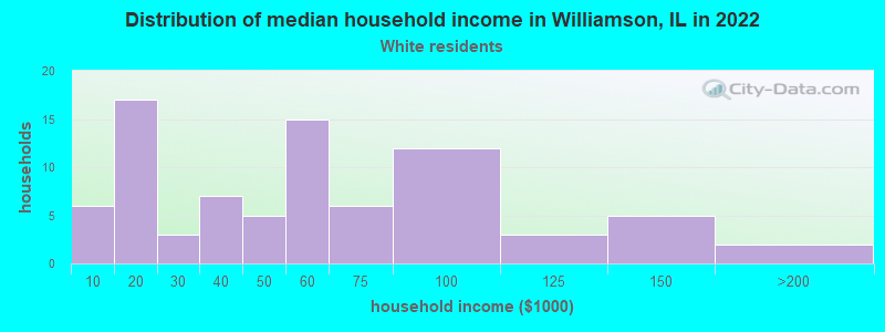 Distribution of median household income in Williamson, IL in 2022