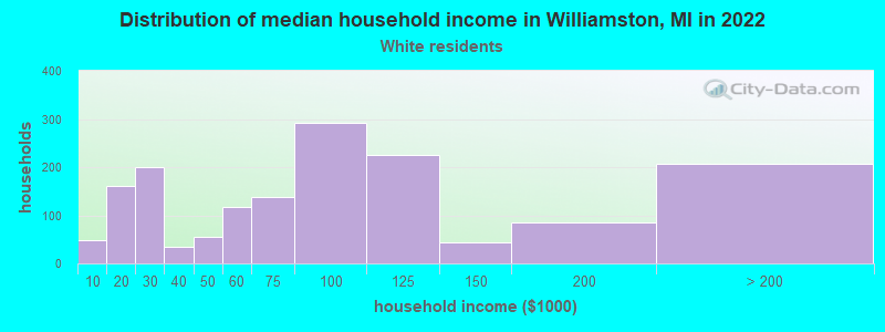 Distribution of median household income in Williamston, MI in 2022