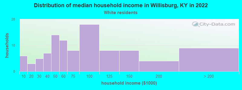 Distribution of median household income in Willisburg, KY in 2022