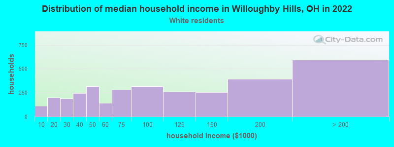 Distribution of median household income in Willoughby Hills, OH in 2022