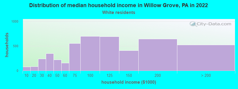 Distribution of median household income in Willow Grove, PA in 2022