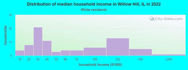 Distribution of median household income in Willow Hill, IL in 2022