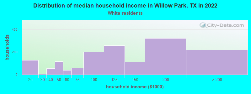 Distribution of median household income in Willow Park, TX in 2022