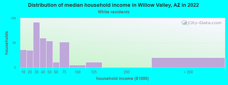 Distribution of median household income in Willow Valley, AZ in 2022