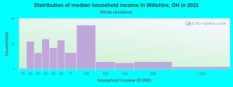 Distribution of median household income in Willshire, OH in 2022
