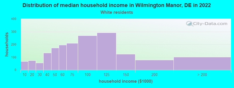 Distribution of median household income in Wilmington Manor, DE in 2022
