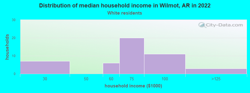 Distribution of median household income in Wilmot, AR in 2022