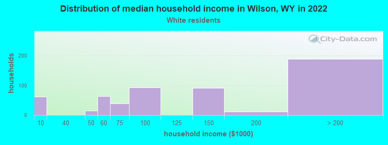 Distribution of median household income in Wilson, WY in 2022