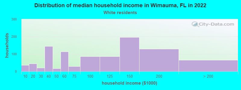Distribution of median household income in Wimauma, FL in 2022