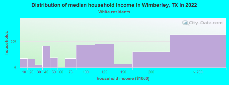 Distribution of median household income in Wimberley, TX in 2022