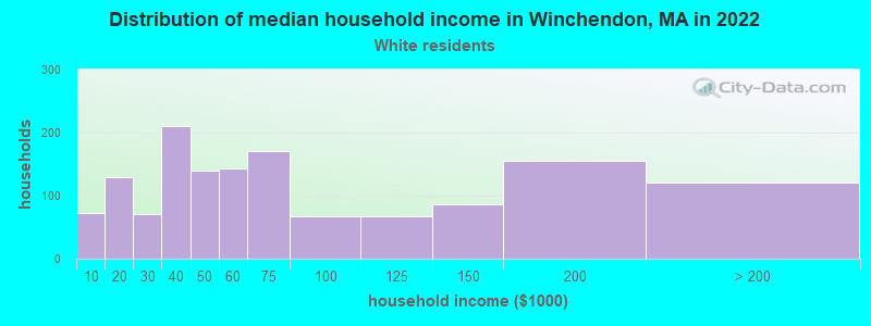 Distribution of median household income in Winchendon, MA in 2022