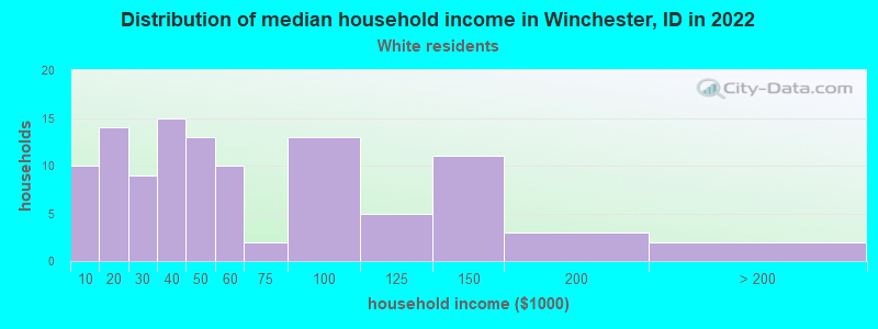 Distribution of median household income in Winchester, ID in 2022