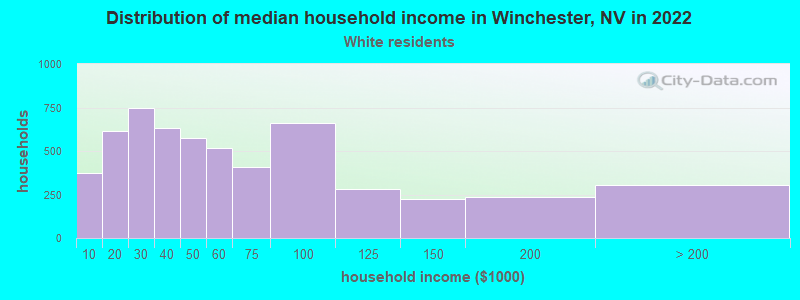 Distribution of median household income in Winchester, NV in 2022