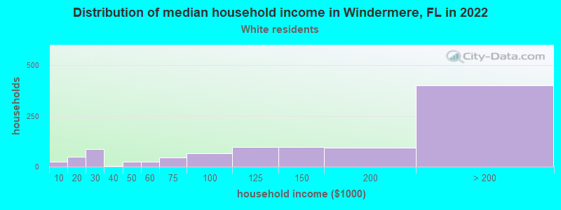 Distribution of median household income in Windermere, FL in 2022
