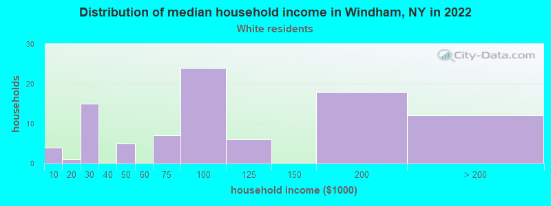 Distribution of median household income in Windham, NY in 2022