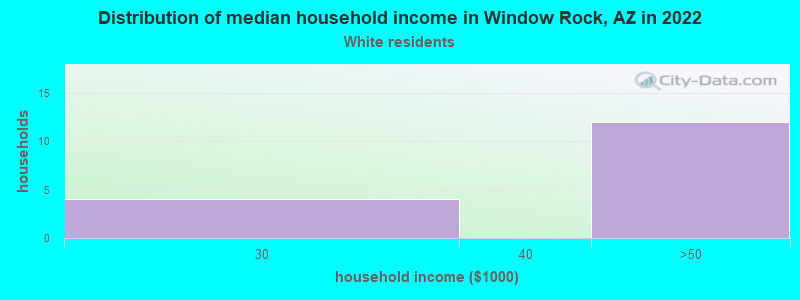 Distribution of median household income in Window Rock, AZ in 2022