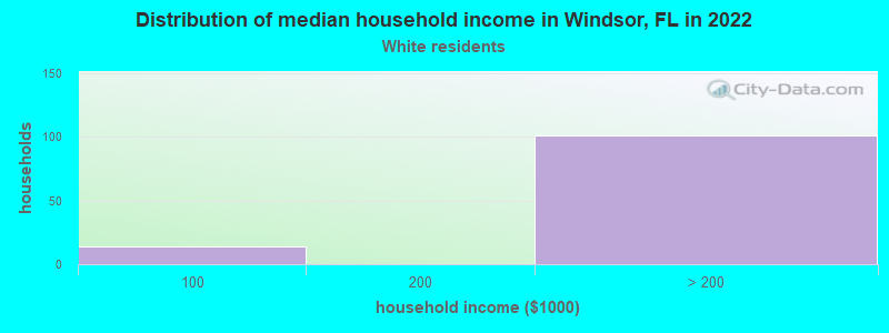 Distribution of median household income in Windsor, FL in 2022