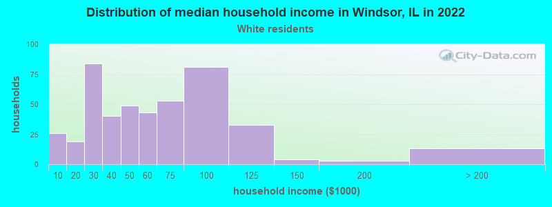 Distribution of median household income in Windsor, IL in 2022