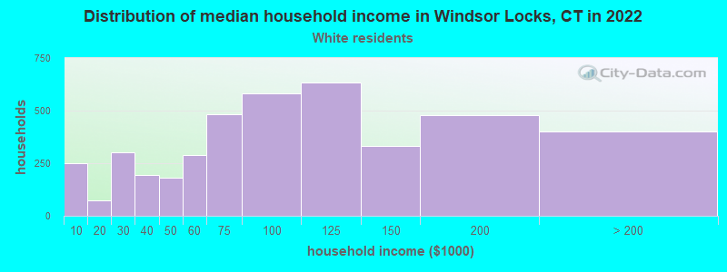 Distribution of median household income in Windsor Locks, CT in 2022