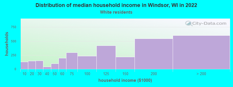 Distribution of median household income in Windsor, WI in 2022