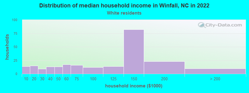 Distribution of median household income in Winfall, NC in 2022