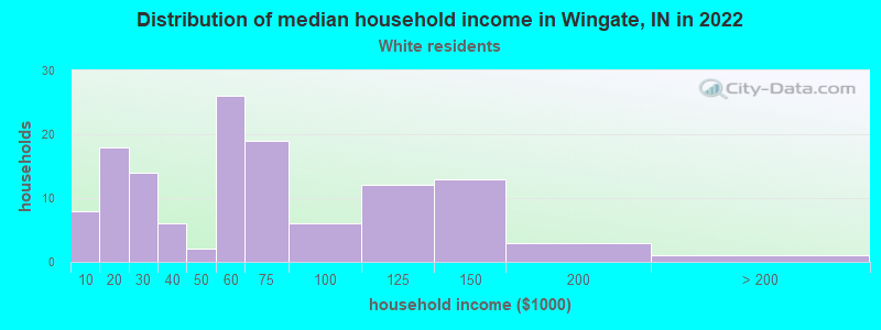 Distribution of median household income in Wingate, IN in 2022