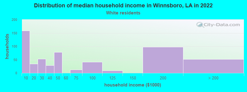 Distribution of median household income in Winnsboro, LA in 2022