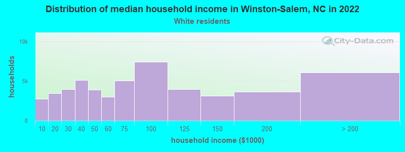 Distribution of median household income in Winston-Salem, NC in 2022