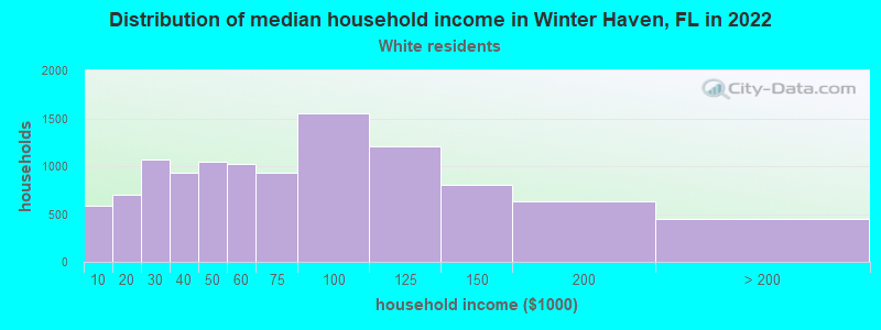 Distribution of median household income in Winter Haven, FL in 2022