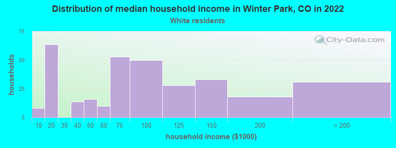 Distribution of median household income in Winter Park, CO in 2022