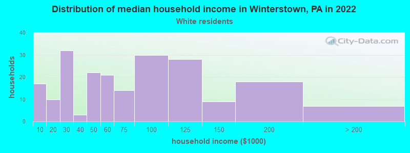 Distribution of median household income in Winterstown, PA in 2022