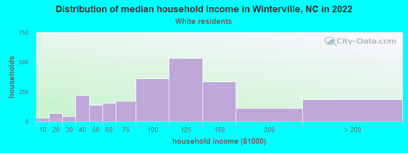 Distribution of median household income in Winterville, NC in 2022